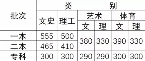 2017年云南高考錄取最低控制分?jǐn)?shù)線.jpg